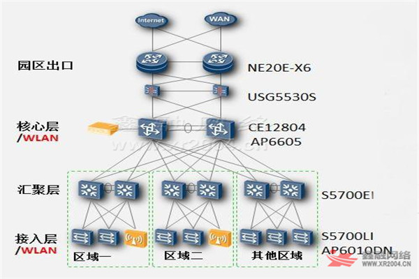 冗余性网络系统集成