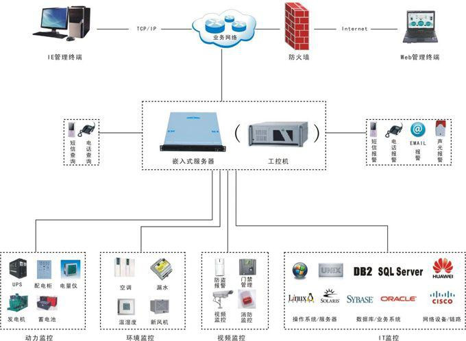 环境监控拓扑图