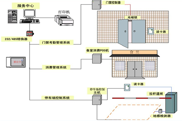 门禁一卡通系统解决方案