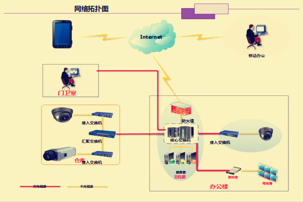 网络视频监控