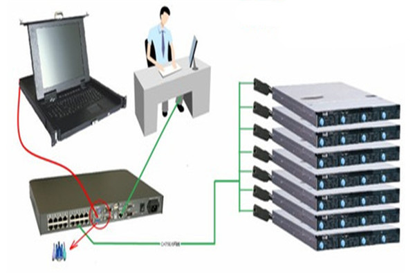 机房kvm集中控制