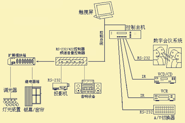 多媒体会议集中控制