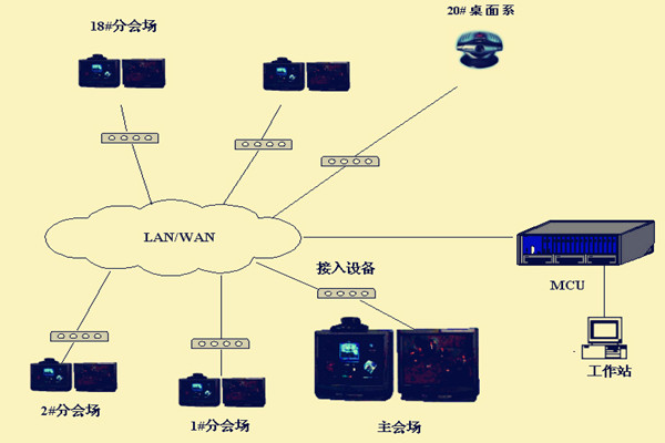 多功能会议,视频会议