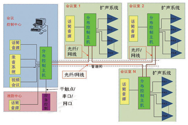 金融行业会议系统