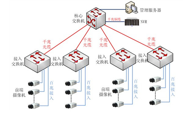 企业总部监控