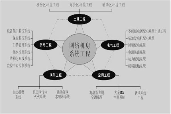 企业总部机房建设