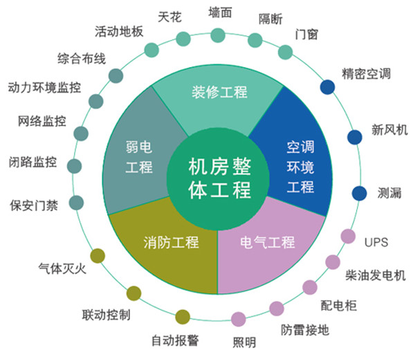 呼叫中心机房建设