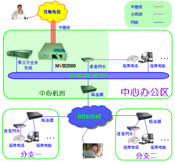 呼叫中心系统集成