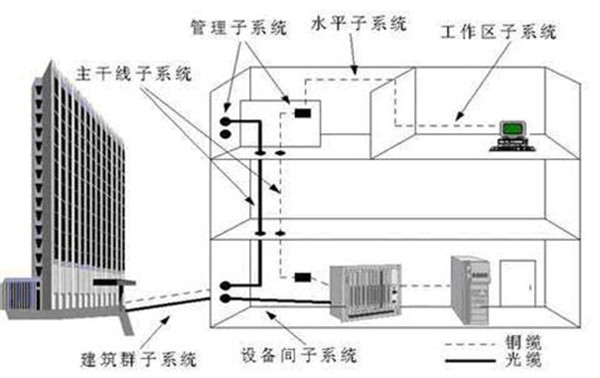 办公楼综合布线,办公室综合布线