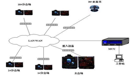 视频会议,多方会议